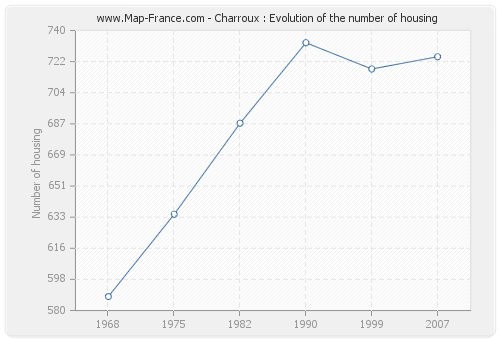 Charroux : Evolution of the number of housing