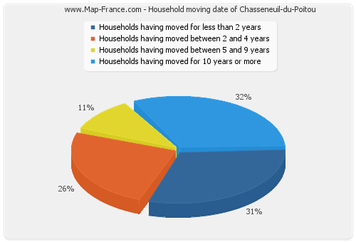 Household moving date of Chasseneuil-du-Poitou