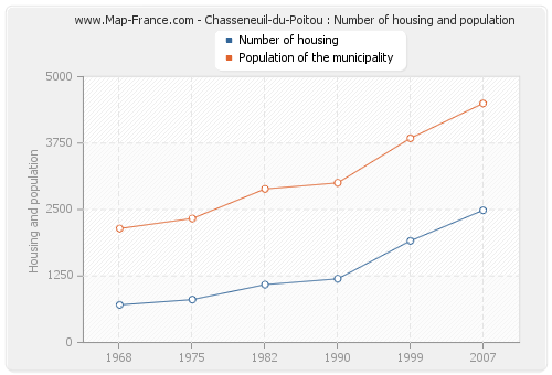 Chasseneuil-du-Poitou : Number of housing and population