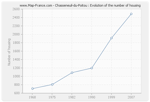 Chasseneuil-du-Poitou : Evolution of the number of housing