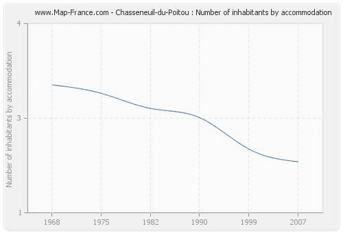 Chasseneuil-du-Poitou : Number of inhabitants by accommodation