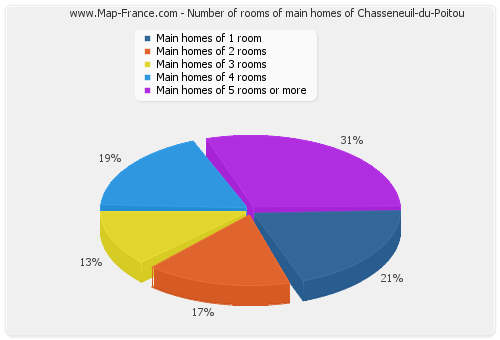 Number of rooms of main homes of Chasseneuil-du-Poitou