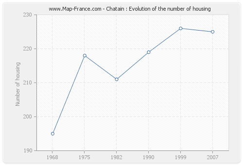 Chatain : Evolution of the number of housing