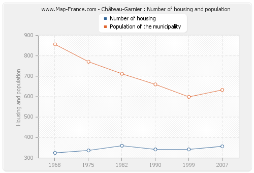 Château-Garnier : Number of housing and population