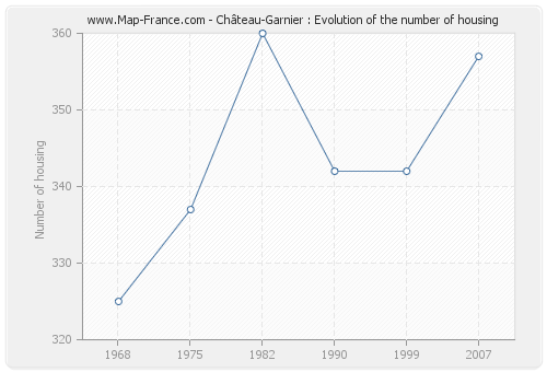 Château-Garnier : Evolution of the number of housing