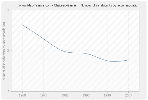 Château-Garnier : Number of inhabitants by accommodation
