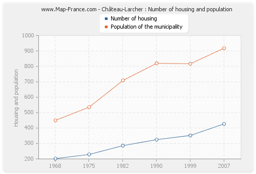 Château-Larcher : Number of housing and population