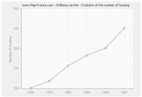 Château-Larcher : Evolution of the number of housing