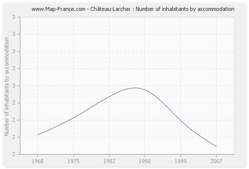Château-Larcher : Number of inhabitants by accommodation