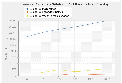 Châtellerault : Evolution of the types of housing