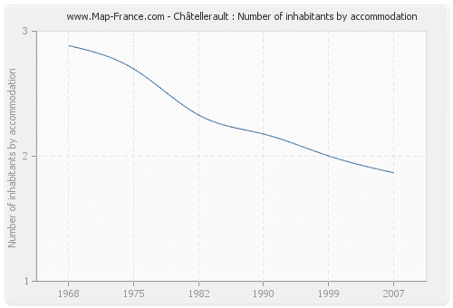 Châtellerault : Number of inhabitants by accommodation