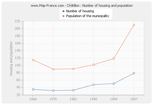 Châtillon : Number of housing and population
