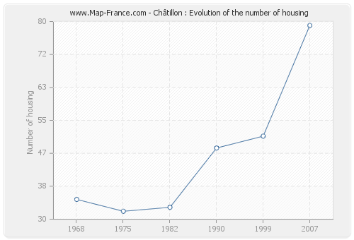 Châtillon : Evolution of the number of housing