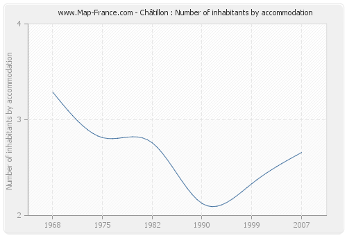 Châtillon : Number of inhabitants by accommodation