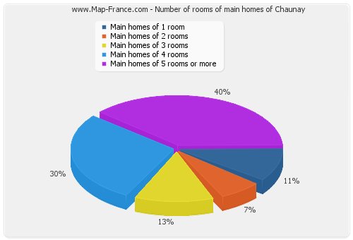 Number of rooms of main homes of Chaunay