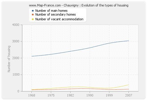 Chauvigny : Evolution of the types of housing