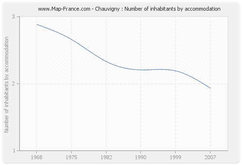 Chauvigny : Number of inhabitants by accommodation
