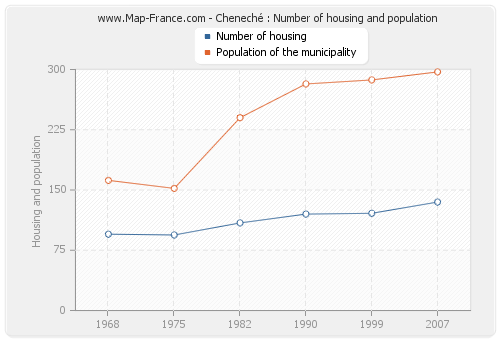 Cheneché : Number of housing and population