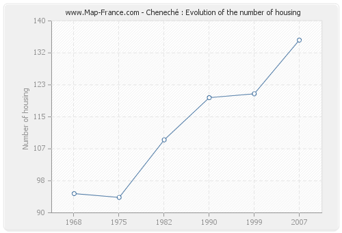 Cheneché : Evolution of the number of housing