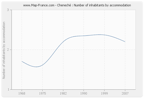 Cheneché : Number of inhabitants by accommodation