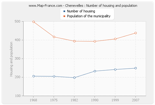 Chenevelles : Number of housing and population