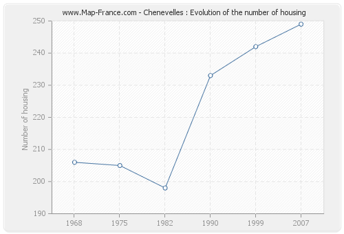 Chenevelles : Evolution of the number of housing