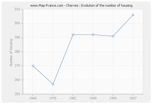 Cherves : Evolution of the number of housing