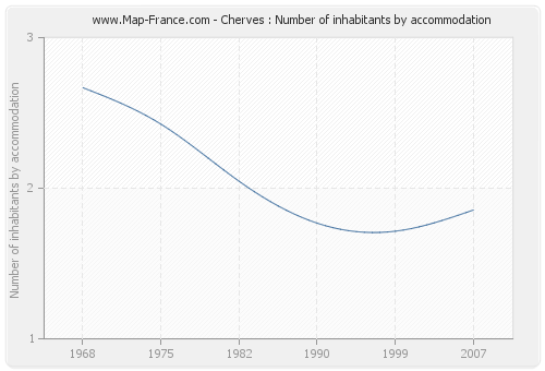 Cherves : Number of inhabitants by accommodation
