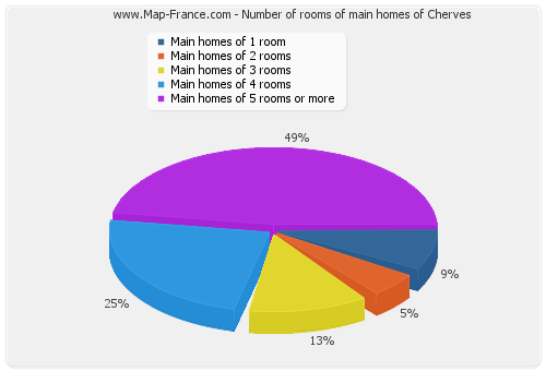 Number of rooms of main homes of Cherves