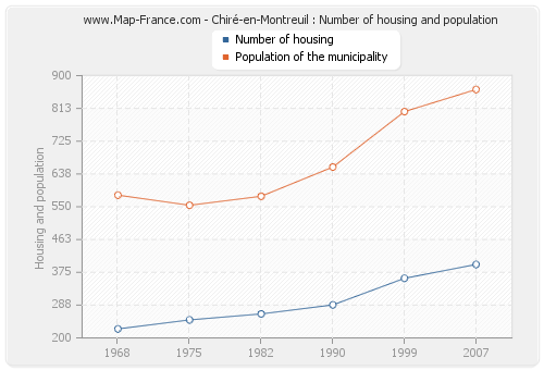 Chiré-en-Montreuil : Number of housing and population