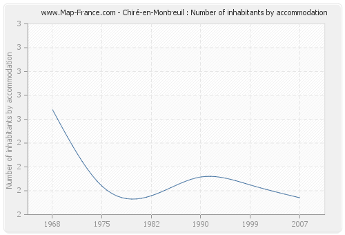 Chiré-en-Montreuil : Number of inhabitants by accommodation