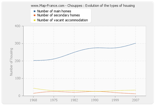 Chouppes : Evolution of the types of housing