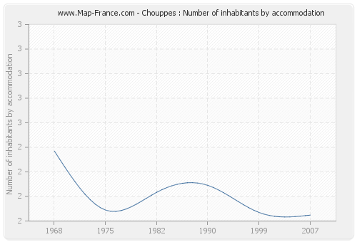 Chouppes : Number of inhabitants by accommodation
