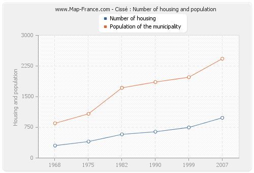 Cissé : Number of housing and population