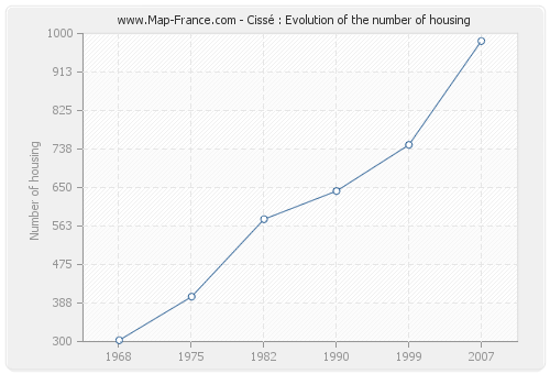Cissé : Evolution of the number of housing