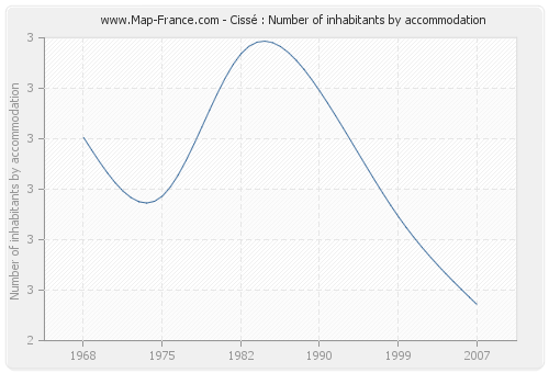 Cissé : Number of inhabitants by accommodation