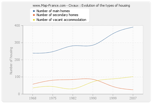 Civaux : Evolution of the types of housing