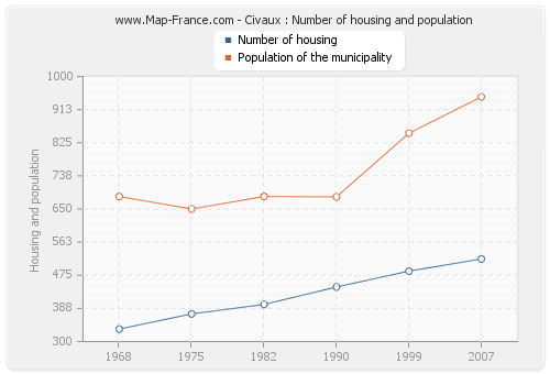Civaux : Number of housing and population