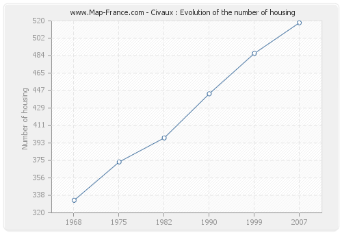 Civaux : Evolution of the number of housing