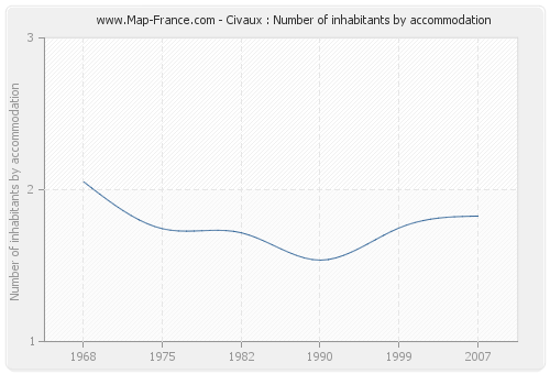 Civaux : Number of inhabitants by accommodation