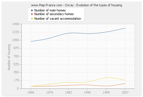 Civray : Evolution of the types of housing