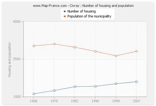 Civray : Number of housing and population