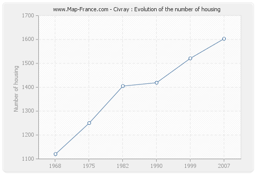 Civray : Evolution of the number of housing