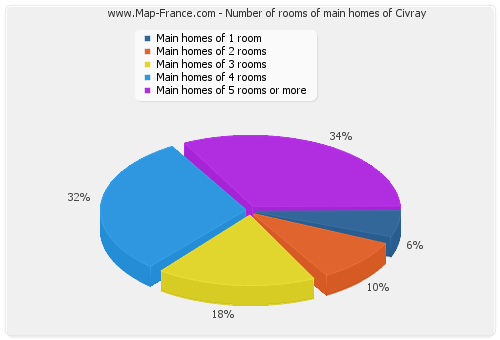 Number of rooms of main homes of Civray