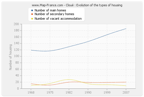 Cloué : Evolution of the types of housing