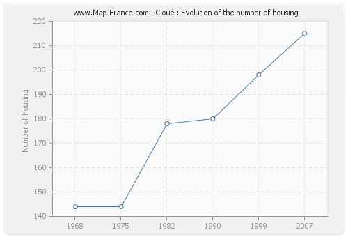 Cloué : Evolution of the number of housing