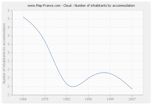 Cloué : Number of inhabitants by accommodation
