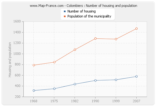 Colombiers : Number of housing and population