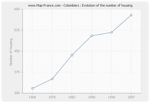 Colombiers : Evolution of the number of housing