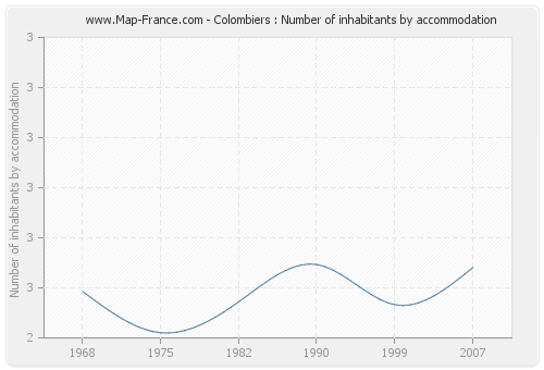 Colombiers : Number of inhabitants by accommodation